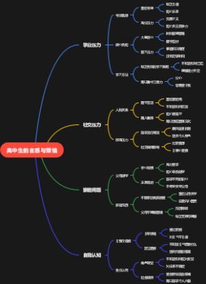 高中生的困惑与烦恼
