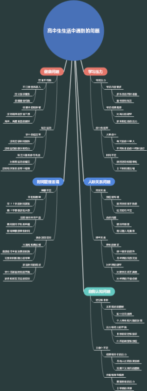 高中生生活中遇到的问题