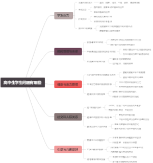 高中生学生问题有哪些