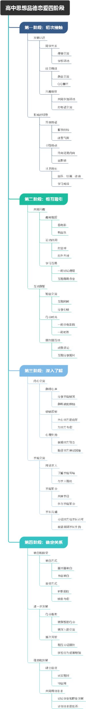 高中思想品德恋爱四阶段