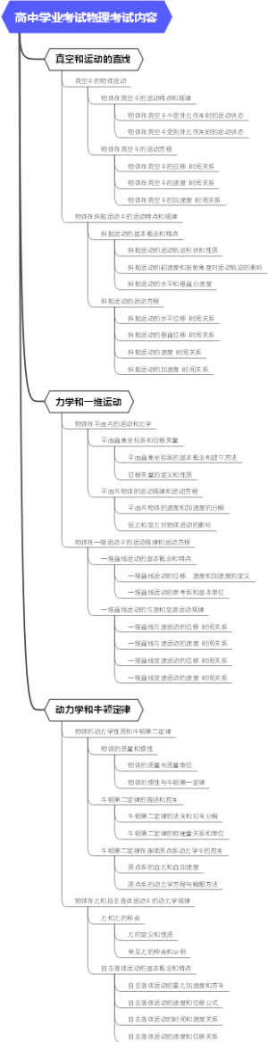 高中学业考试物理考试内容