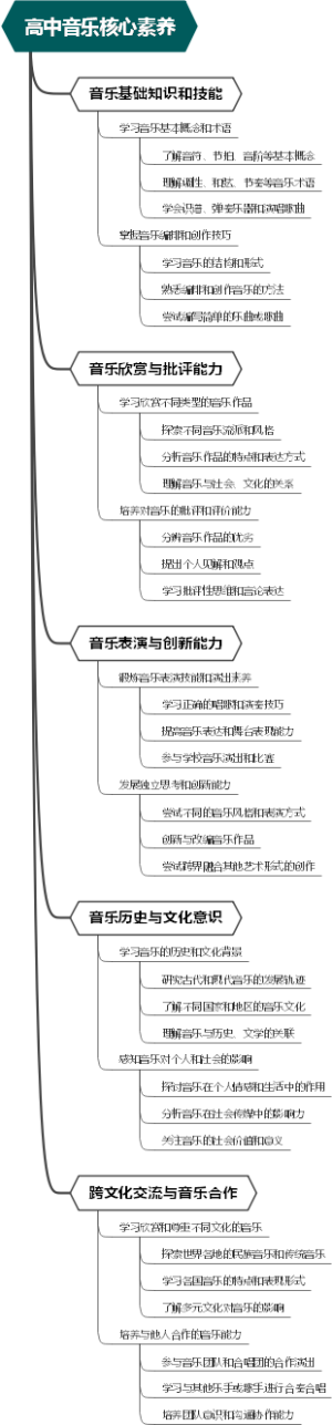 高中音乐核心素养