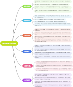 高中英语学科知识