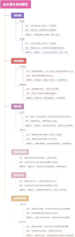高中语文考试题型