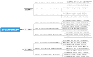 高中学文可以选什么专业