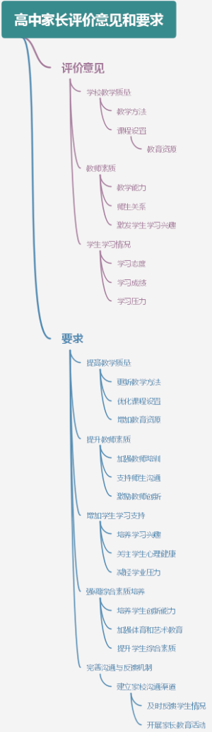 高中家长评价意见和要求