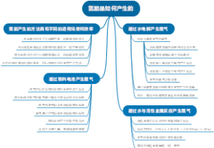 氢能是如何产生的