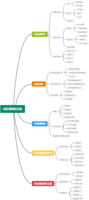 水处理研究方向