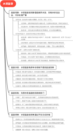 水质监督