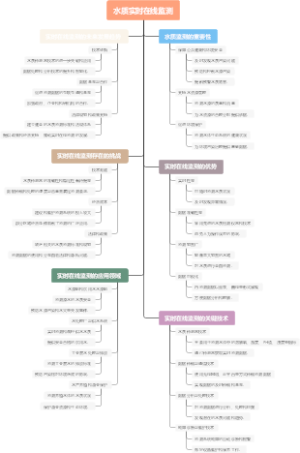 水质实时在线监测