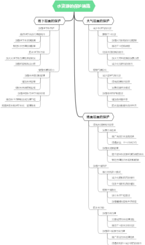 水资源的保护措施