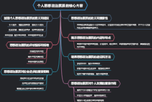 个人思想政治素质的核心内容