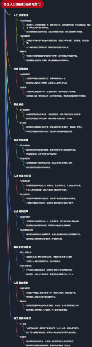 各区人力资源社会保障部门