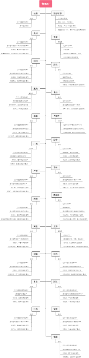 各省份