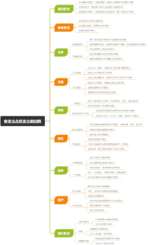 各支出占总支出的比例