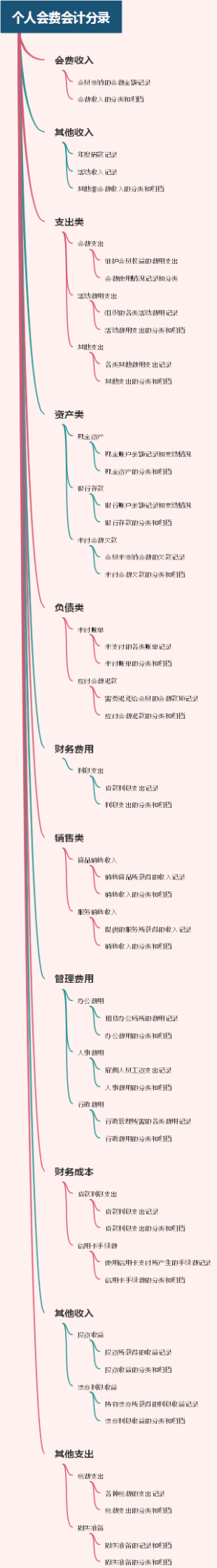 个人会费会计分录