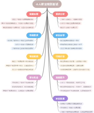 个人职业规划面试