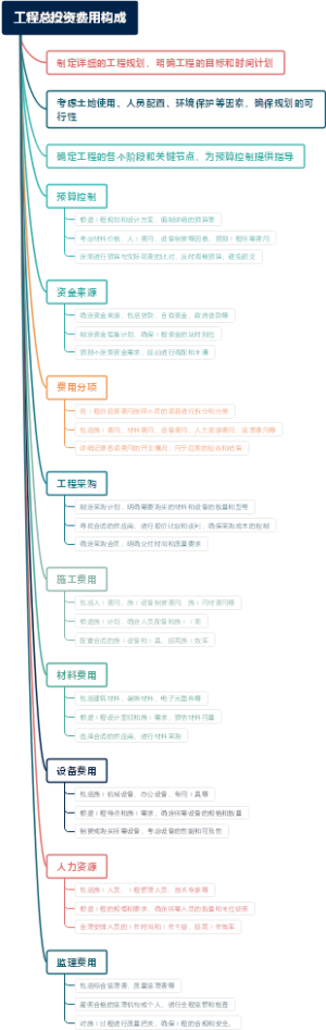 工程总投资费用构成