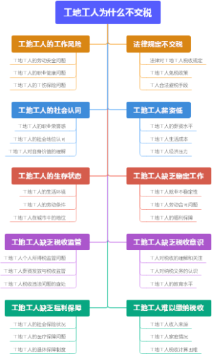 工地工人为什么不交税