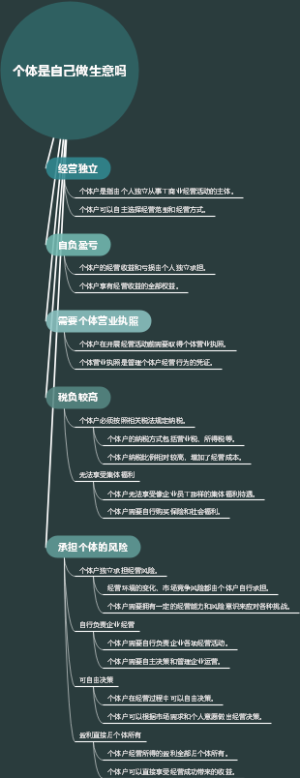 个体是自己做生意吗