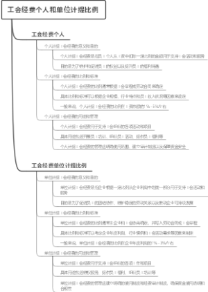 工会经费个人和单位计提比例