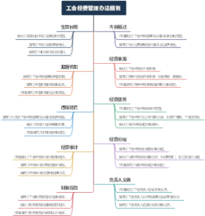 工会经费管理办法细则