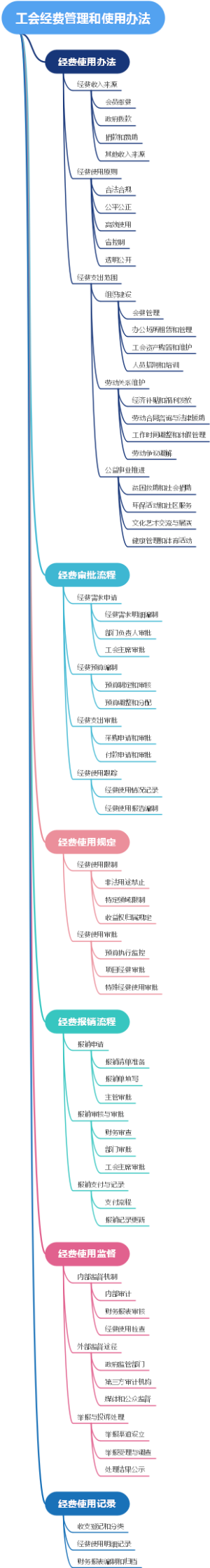 工会经费管理和使用办法