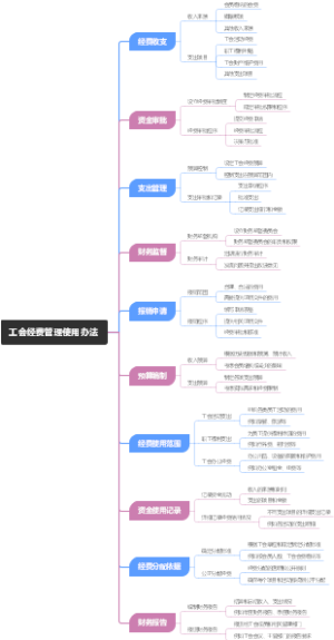 工会经费管理使用办法