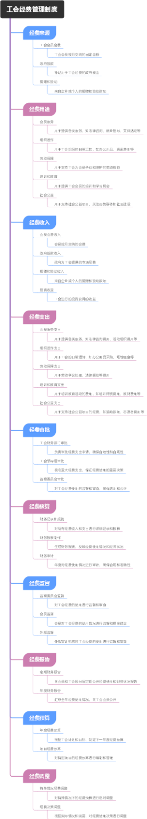 工会经费管理制度