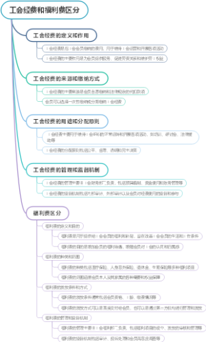 工会经费和福利费区分