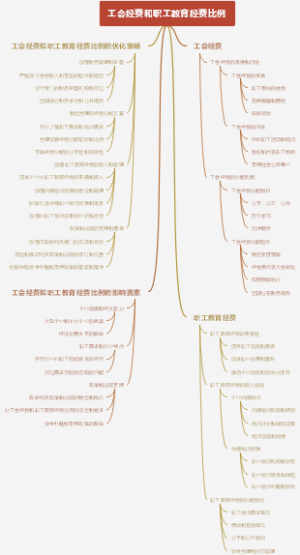 工会经费和职工教育经费比例