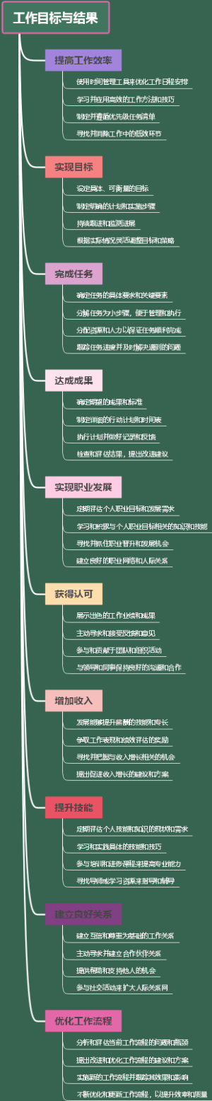 工作目标与结果