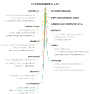 公司差旅费报销管理制度及流程