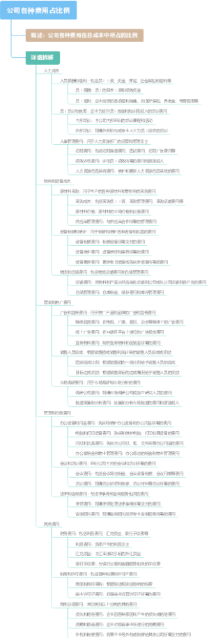 公司各种费用占比例