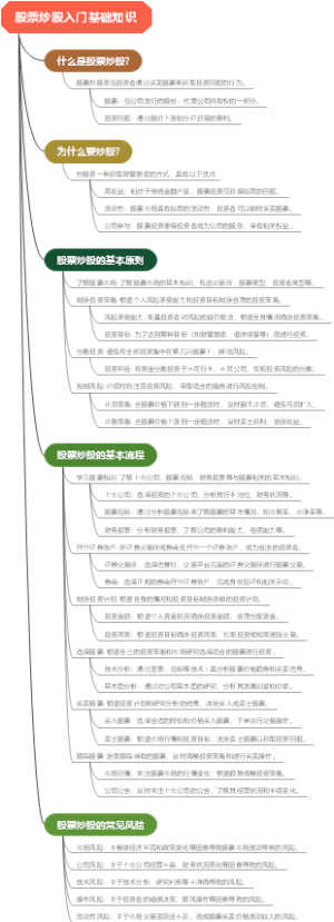 股票炒股入门基础知识