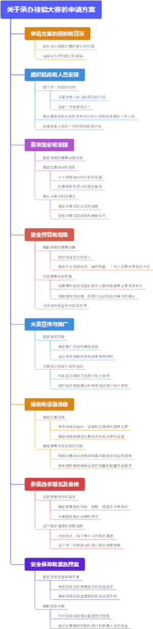 关于承办技能大赛的申请方案