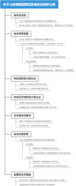 关于土地增值税预征及核定征收的公告