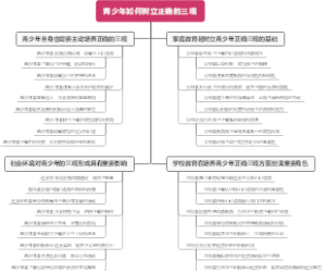 青少年如何树立正确的三观