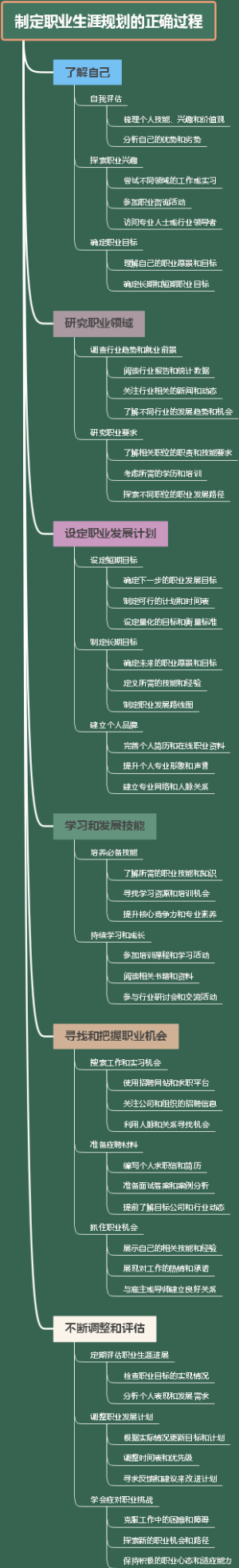 制定职业生涯规划的正确过程