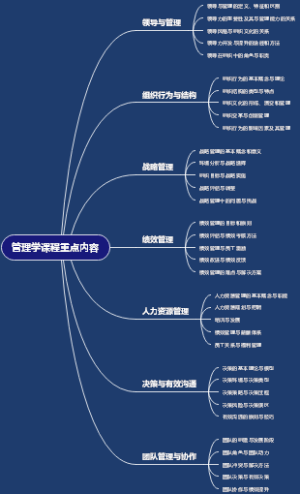 管理学课程重点内容