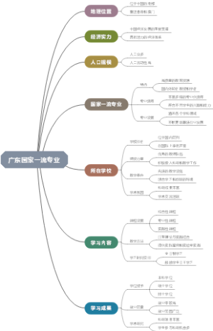 广东国家一流专业