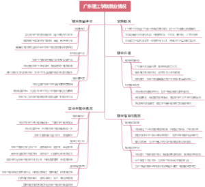 广东理工学院就业情况