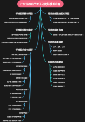 广东省教育厅关于印发标准的内容