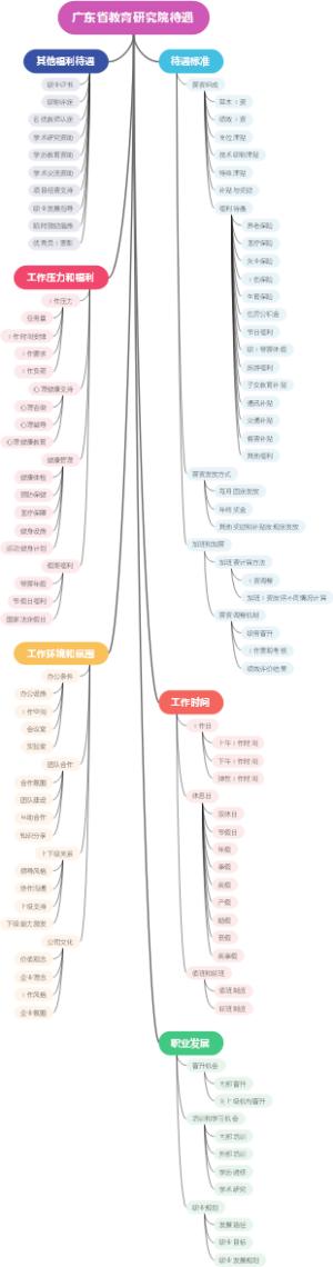 广东省教育研究院待遇