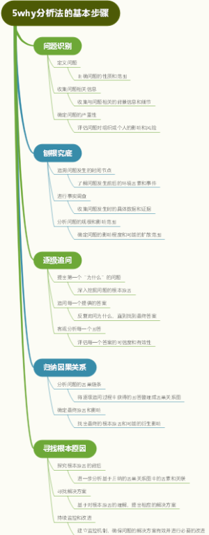 5why分析法的基本步骤