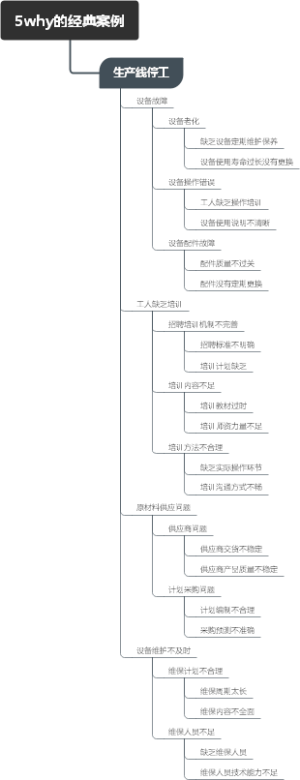 5why的经典案例