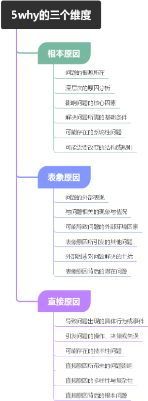 5why的三个维度