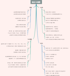 表达5W要素