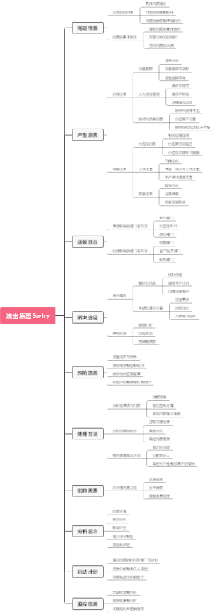 流出原因5why