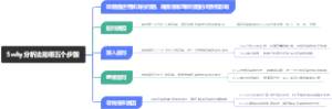 5why分析法是哪五个步骤